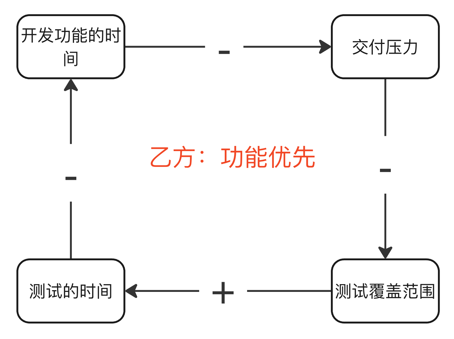 功能优先