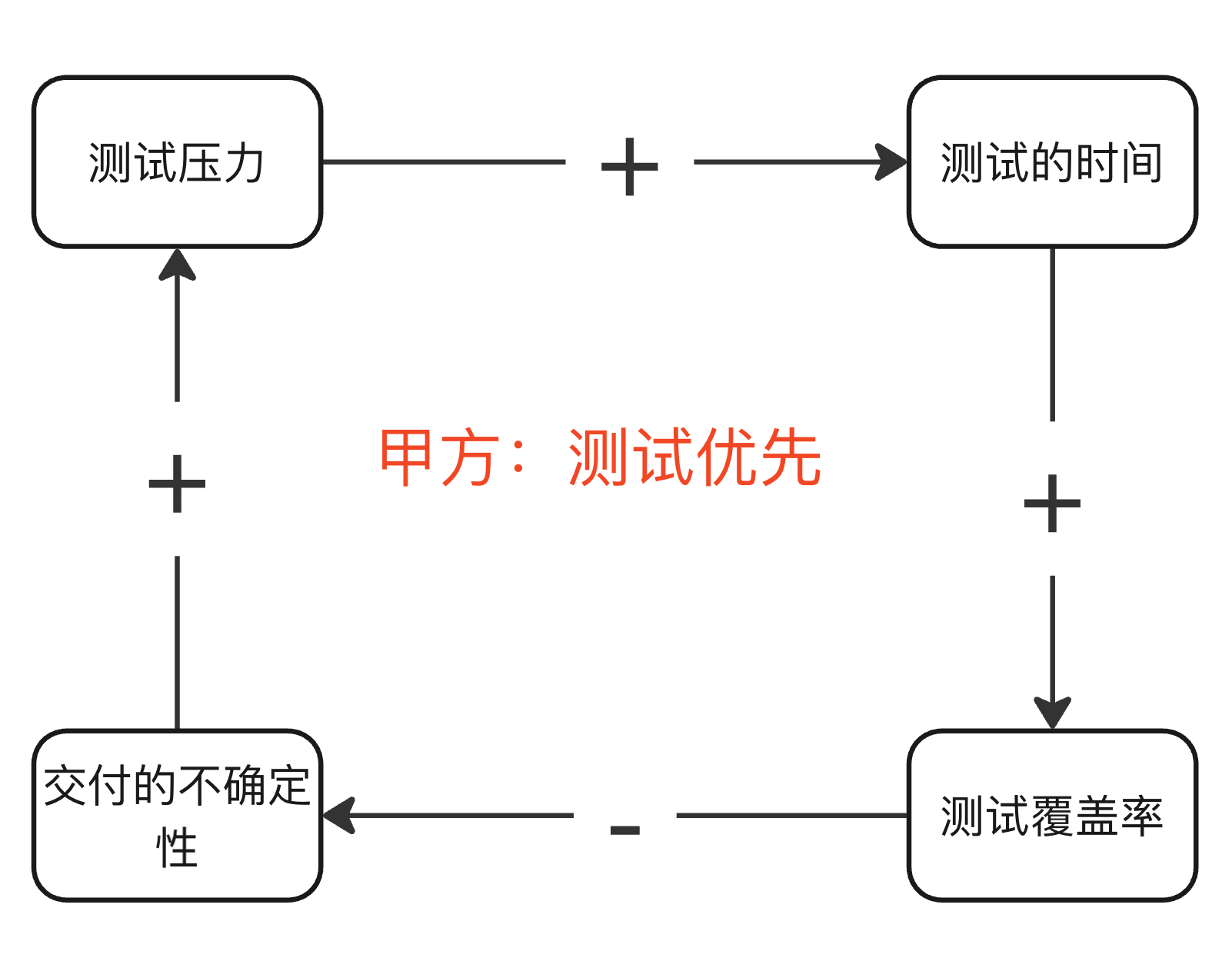 测试优先