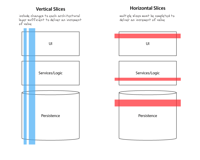 vertical-vs-horizontal-slices